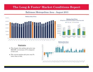 The Long & Foster ® Market Conditions Report
Baltimore Metropolitan Area - September 2013
Median Sales Price
$300,000

Current Month

$200,000

$229,000

$130,000

$299,550

$115,000

$300,000
$100,000

$289,950

$400,000

$215,000

$210,000

$500,000

$150,000

$370,000

$600,000

$226,500

One Year Ago

$375,000

$248,500

$250,501

$265,000

$260,000

$250,000

$240,000

$229,200

$215,000

$213,000

$235,000

$230,000

$230,000

$236,000

$240,000

$250,000

$240,000

$237,926

$217,900

$210,000

$210,000

$219,900

$225,000

$219,000

$200,000

$227,500

$250,000

$250,000

Median Sale Price
Of Top Five Counties/Cities Based on Total Units Sold

$100,000
$50,000

$0
Baltimore Anne Arundel Baltimore
County
County
City

$0

Howard
County

Harford
County

Median Sale Price
Percent Change Year/Year

-2%

-2%

5%

4%

6%
4%

1%

2%

4%

5%

7%

2%

5%

0%

0%

1%

0%

2%

-6%

11%
2%

4%

4%

6%

-4%

9%
6%

8%

10%

9%

10%

-2%

● The current median sale price was 5%
higher than the same month last year.

12%

-8%
-10%
-12%

-9%

● This September, the current median
sale price of $248,500 was similar to
the median sale price of last month.

14%

-3%

Highlights

-14%

14

 