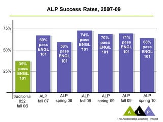 Accelerated Learning Program | PPT