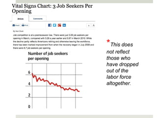 *This does
not reflect
those who
have dropped
out of the
labor force
altogether.
 