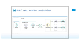 Mule 3 today: a medium complexity flow
11
 
