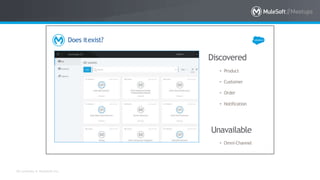 All contents © MuleSoft Inc.
Does itexist?
Discovered
• Product
• Customer
• Order
• Notification
Unavailable
• Omni-Channel
 