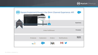 All contents © MuleSoft Inc.
Design/Implement/Govern the Omni Channel Experience API
Domain
Objects
Processes
Experience
Products Customers Orders Notifications
Order Fulfillment
Innovation Team
 