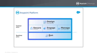All contents © MuleSoft Inc.
Control
plane
Runtime
plane
Design
Anypoint Design Center
Secure
Anypoint Security
Engage
Anypoint Exchange
Manage
Anypoint Management Center
RunMule
Anypoint Platform
 