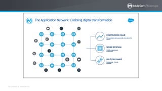 All contents © MuleSoft Inc.
TheApplication Network: Enabling digitaltransformation
COMPOUNDING VALUE
Everyapplicationaddsexponentiallymorevaluetothe
network
SECUREBYDESIGN
Visibilityandgovernance
at everynode
BUILT FORCHANGE
Recomposable – itbends,
notbreaks
 