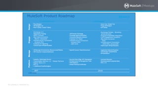 All contents © MuleSoft Inc.
Allcontents© MuleSoftInc.
MuleSoft Product Roadmap
Crowd Release Fall Release
Design
• FlowDesigner
• API Designer2.0
• Mule 4 (beta)/Studio 7 (beta)
• Mule 4 GA /Studio 7 GA
• Visual APIDesigner
• API Testing
Engage
•Exchange 2.0
•DependencyTracking
•REST Connect
•Big Data Connectors
•Neo4J, Cassandra
•Infrastructure Connectors
•Amazon EC2
•Catalyst for Banking
•ConvertOpen APISpecifications
• API PortalsinExchange
• Exchange ApprovalWorkflow
• ConnectorMigration toMule4
• Catalyst for Retail
• Infrastructure Connectors
•Amazon RDS
•IBM CICS
•Exchange Portals – Branding
enhancements
•ProgrammableWeb integration
•C4E Engagement Analytics
•Big Data Connector
•Riak
•Infrastructure Connectors
• AWS RDS, DynamoDB
•NativeOpen APISpecifications
Manage
• API ManagerEnvironments,ResourceLevel Policies
• API Consumer AnalyticsDashboard
• OpenID ConnectTokenEnforcement • ApplicationNetworkVisualizer
• API Manager GlobalPolicies
• KPIDashboard
Platform
• Analytics, HybridApps/Servers
• Tokenization Service 1.0 – Design Partners
• Object Store 2.0
• PCE1.6
• 3 Additional CloudHubregions
• SecurityFabric(Edge,API,Tokenization)
• EUDataCenterforManagementTools
• AWSResilience
• Initiate FedrampCertification
• Anomaly Detection
• Businessanalytics(payloaddata)
• PCE1.7.0
2017 2018
 