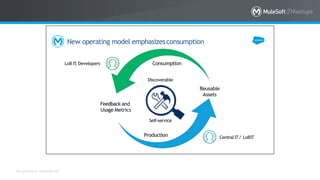 All contents © MuleSoft Inc.
Production Central IT/ LoBIT
ConsumptionLoB IT,Developers
Discoverable
Reusable
Assets
Feedbackand
UsageMetrics
Self-service
New operating model emphasizesconsumption
 
