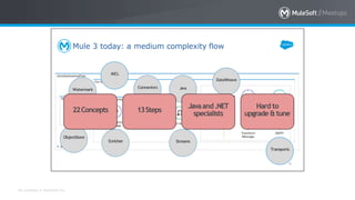 All contents © MuleSoft Inc.
Mule 3 today: a medium complexity flow
ObjectStore
MEL
JavaWatermark
Streams
Connectors
Enricher
DataWeave
22Concepts 13Steps
Javaand.NET
specialists
Hard to
upgrade & tune
Transports
9
 