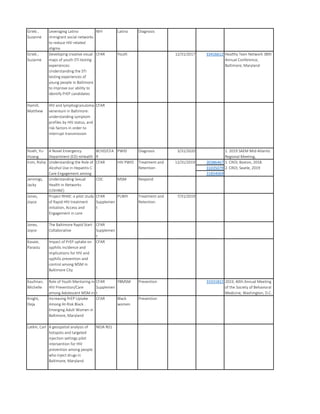Grieb ,
Suzanne
Leveraging Latino
immigrant social networks
to reduce HIV-related
stigma
NIH Latino Diagnosis
Grieb ,
Suzanne
Developing creative visual
maps of youth STI testing
experiences:
Understanding the STI
testing experiences of
young people in Baltimore
to improve our ability to
identify PrEP candidates
CFAR Youth 12/31/2017 33416612 Healthy Teen Network 38th
Annual Conference,
Baltimore, Maryland
Hamill,
Matthew
HIV and lymphogranuloma
venereum in Baltimore:
understanding symptom
profiles by HIV status, and
risk factors in order to
interrupt transmission
CFAR
30386467
31035079
31854069
Jennings,
Jacky
Understanding Sexual
Health in Networks
(USHINE)
CDC MSM Respond
Jones,
Joyce
Project RHAE: a pilot study
of Rapid HIV treatment
initiation, Access and
Engagement in care
CFAR
Supplemen
t
PLWH Treatment and
Retention
7/31/2019
Jones,
Joyce
The Baltimore Rapid Start
Collaborative
CFAR
Supplemen
t
Kasaie,
Parastu
Impact of PrEP uptake on
syphilis incidence and
implications for HIV and
syphilis prevention and
control among MSM in
Baltimore City
CFAR
Knight,
Deja
Increasing PrEP Uptake
Among At-Risk Black
Emerging Adult Women in
Baltimore, Maryland
CFAR Black
women
Prevention
Latkin, Carl A geospatial analysis of
hotspots and targeted
injection settings pilot
intervention for HIV
prevention among people
who inject drugs in
Baltimore, Maryland
NIDA R01
33331822 2019, 40th Annual Meeting
of the Society of Behavioral
Medicine, Washington, D.C.
Kaufman,
Michelle
Role of Youth Mentoring in
HIV Prevention/Care
among Adolescent MSM in
CFAR
Supplemen
t
YBMSM Prevention
1. 2019 SAEM Mid-Atlantic
Regional Meeting,
Irvin, Risha Understanding the Role of
Alcohol Use in Hepatitis C
Care Engagement among
CFAR HIV PWID Treatment and
Retention
12/31/2019 1. CROI, Boston, 2018.
2. CROI, Seatle, 2019
Hsieh, Yu-
Hsiang
A Novel Emergency
Department (ED) mHealth
BCHD/CFA
R
PWID Diagnosis 3/31/2020
 