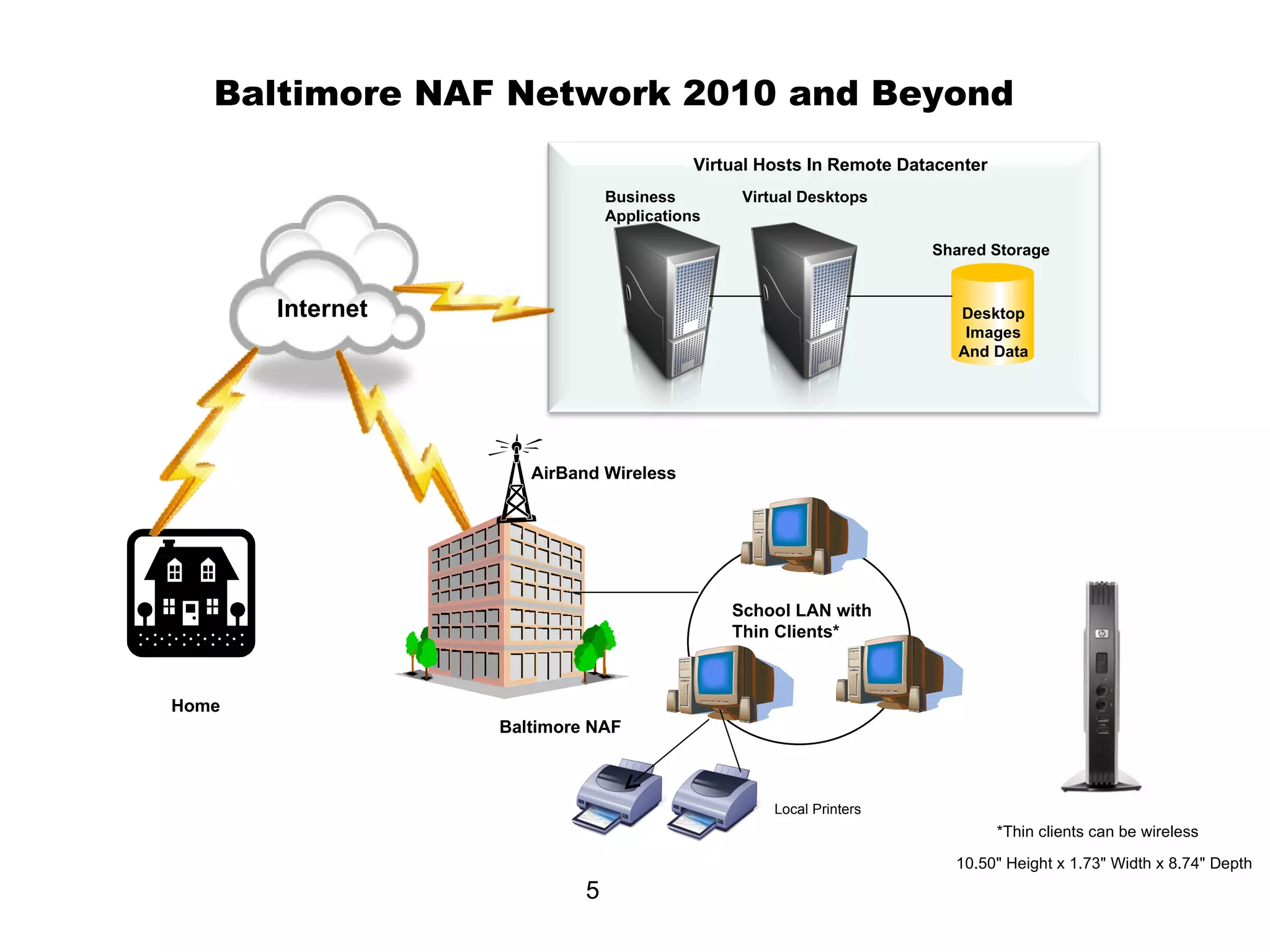 School LAN with Thin Clients* Local Printers Baltimore NAF Network 2010 and Beyond AirBand Wireless Baltimore NAF Home *Thin clients can be wireless 10.50" Height x 1.73" Width x 8.74" Depth  Internet Business Applications Desktop Images And Data Shared Storage Virtual Hosts In Remote Datacenter Virtual Desktops 
