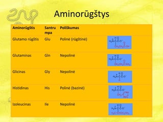 Aminorūgštys
Aminorūgštis Santru
mpa
Poliškumas
Glutamo rūgštis Glu Polinė (rūgštinė)
Glutaminas Gln Nepolinė
Glicinas Gly Nepolinė
Histidinas His Polinė (bazinė)
Izoleucinas Ile Nepolinė
 