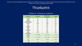 Βελτίωση Τεχνικών Επαναχρησιμοποίησης Κώδικα από Αποθήκες Λογισμικού με χρήση Τεχνικών Ανάπτυξης Λογισμικού Οδηγούμενης από
Ελέγχους και Τεχνικών Μετασχηματισμού Κώδικα
Πειράματα
Πείραμα 1o – Σύγκριση με τη Mantissa
24
 