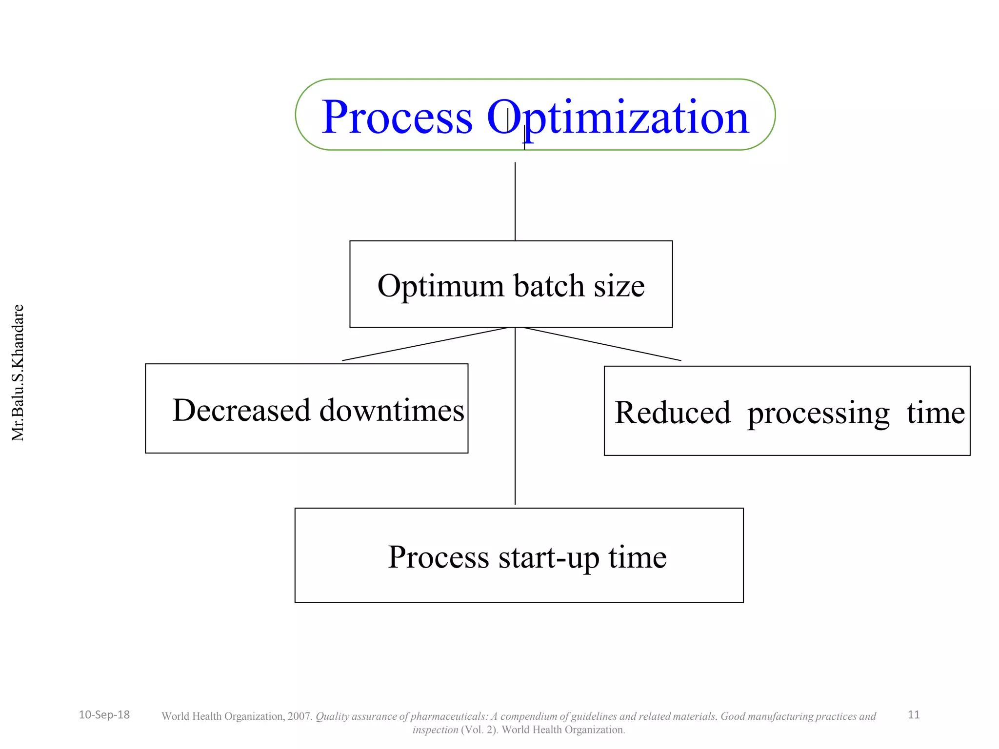 Mr.Balu.S.Khandare
Process Optimization
Process start-up time
Optimum batch size
Reduced processing timeDecreased downtimes
World Health Organization, 2007. Quality assurance of pharmaceuticals: A compendium of guidelines and related materials. Good manufacturing practices and
inspection (Vol. 2). World Health Organization.
1110-Sep-18
 