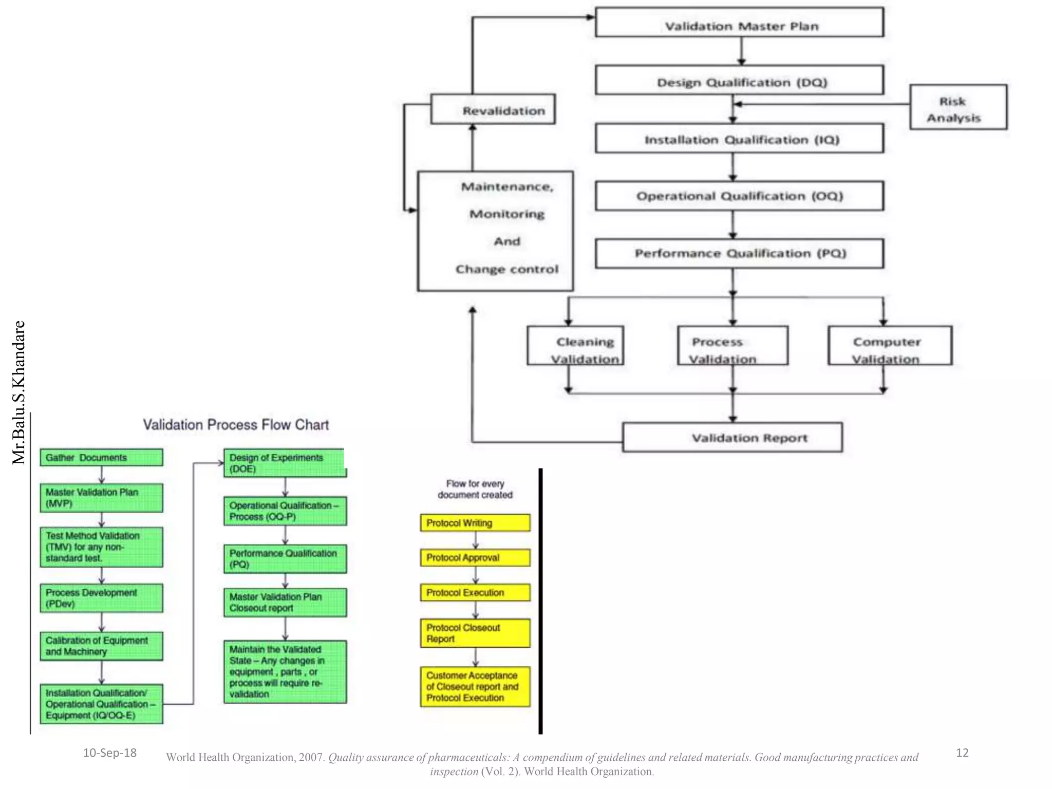 Mr.Balu.S.Khandare
World Health Organization, 2007. Quality assurance of pharmaceuticals: A compendium of guidelines and related materials. Good manufacturing practices and
inspection (Vol. 2). World Health Organization.
1210-Sep-18
 