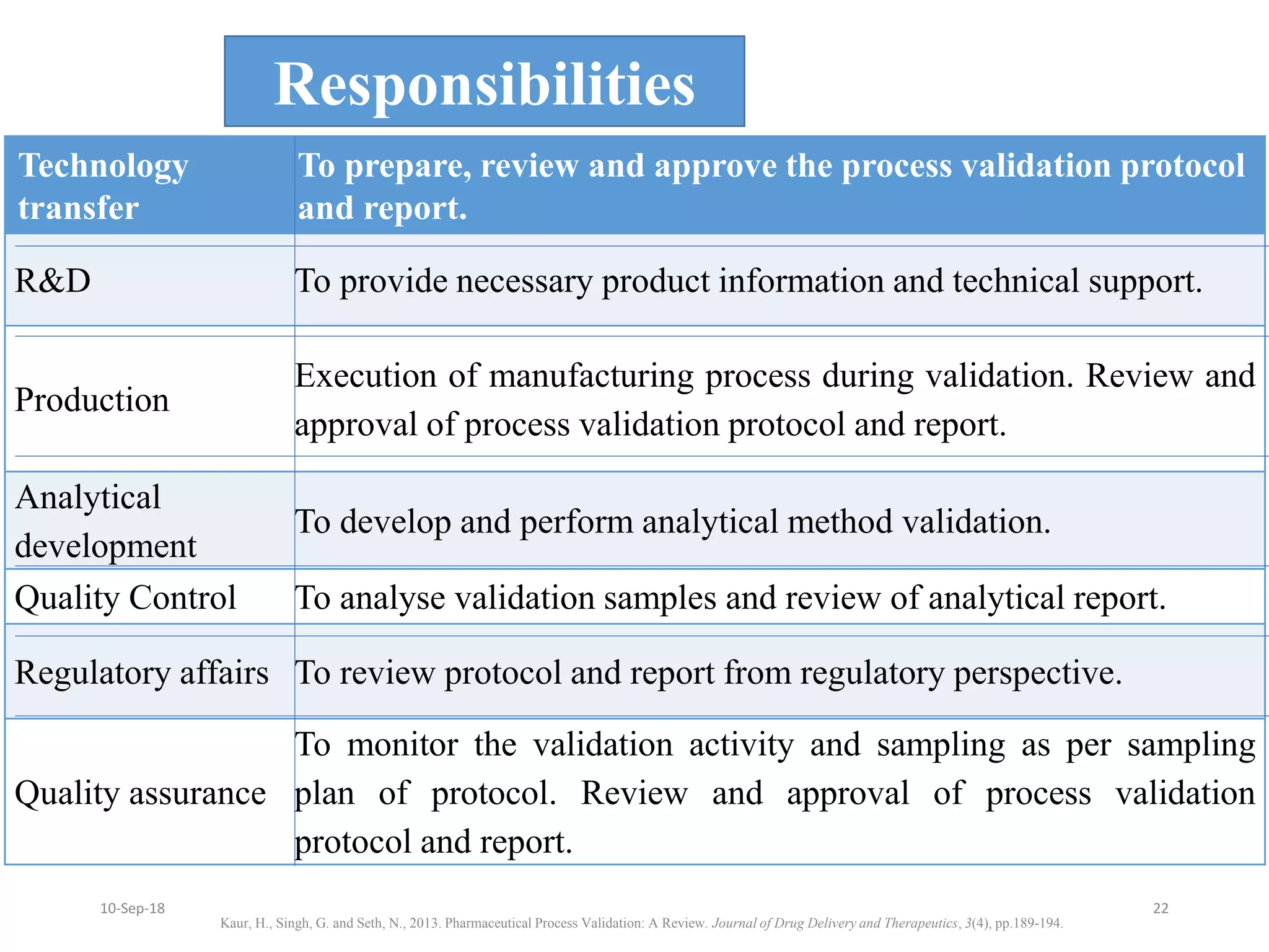 Mr.Balu.S.Khandare
Responsibilities
Technology
transfer
To prepare, review and approve the process validation protocol
and report.
R&D To provide necessary product information and technical support.
Production
Execution of manufacturing process during validation. Review and
approval of process validation protocol and report.
Analytical
development
To develop and perform analytical method validation.
Quality Control To analyse validation samples and review of analytical report.
Regulatory affairs To review protocol and report from regulatory perspective.
Quality assurance
To monitor the validation activity and sampling as per sampling
plan of protocol. Review and approval of process validation
protocol and report.
Kaur, H., Singh, G. and Seth, N., 2013. Pharmaceutical Process Validation: A Review. Journal of Drug Delivery and Therapeutics, 3(4), pp.189-194.
2210-Sep-18
 