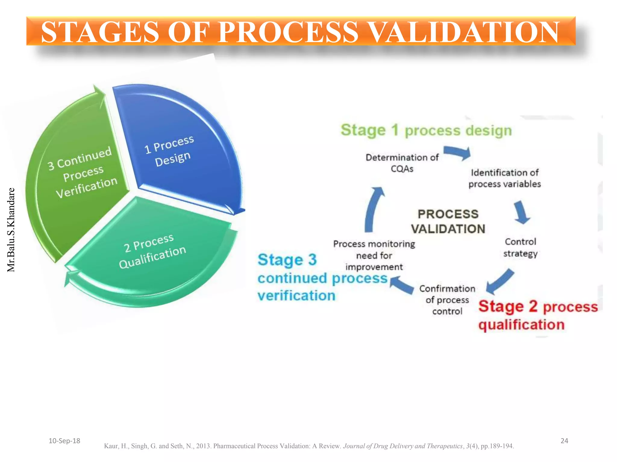 Mr.Balu.S.Khandare
STAGES OF PROCESS VALIDATION
Kaur, H., Singh, G. and Seth, N., 2013. Pharmaceutical Process Validation: A Review. Journal of Drug Delivery and Therapeutics, 3(4), pp.189-194.
2410-Sep-18
 