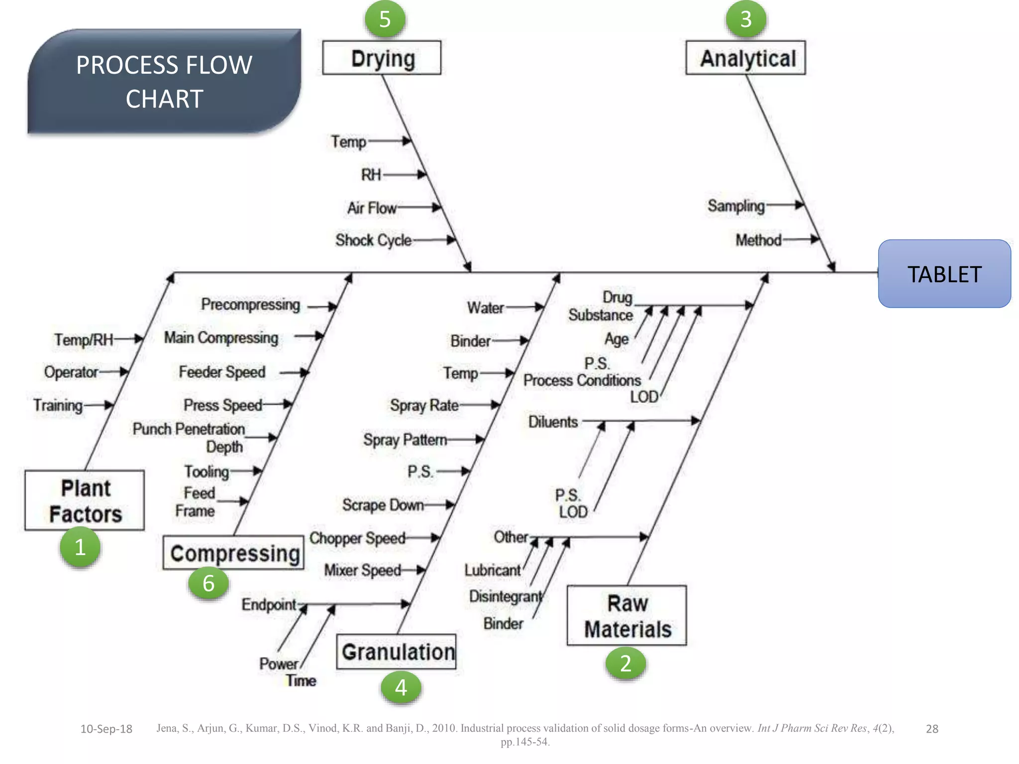 Mr.Balu.S.Khandare
1
35
4
2
6
TABLET
PROCESS FLOW
CHART
Jena, S., Arjun, G., Kumar, D.S., Vinod, K.R. and Banji, D., 2010. Industrial process validation of solid dosage forms-An overview. Int J Pharm Sci Rev Res, 4(2),
pp.145-54.
2810-Sep-18
 