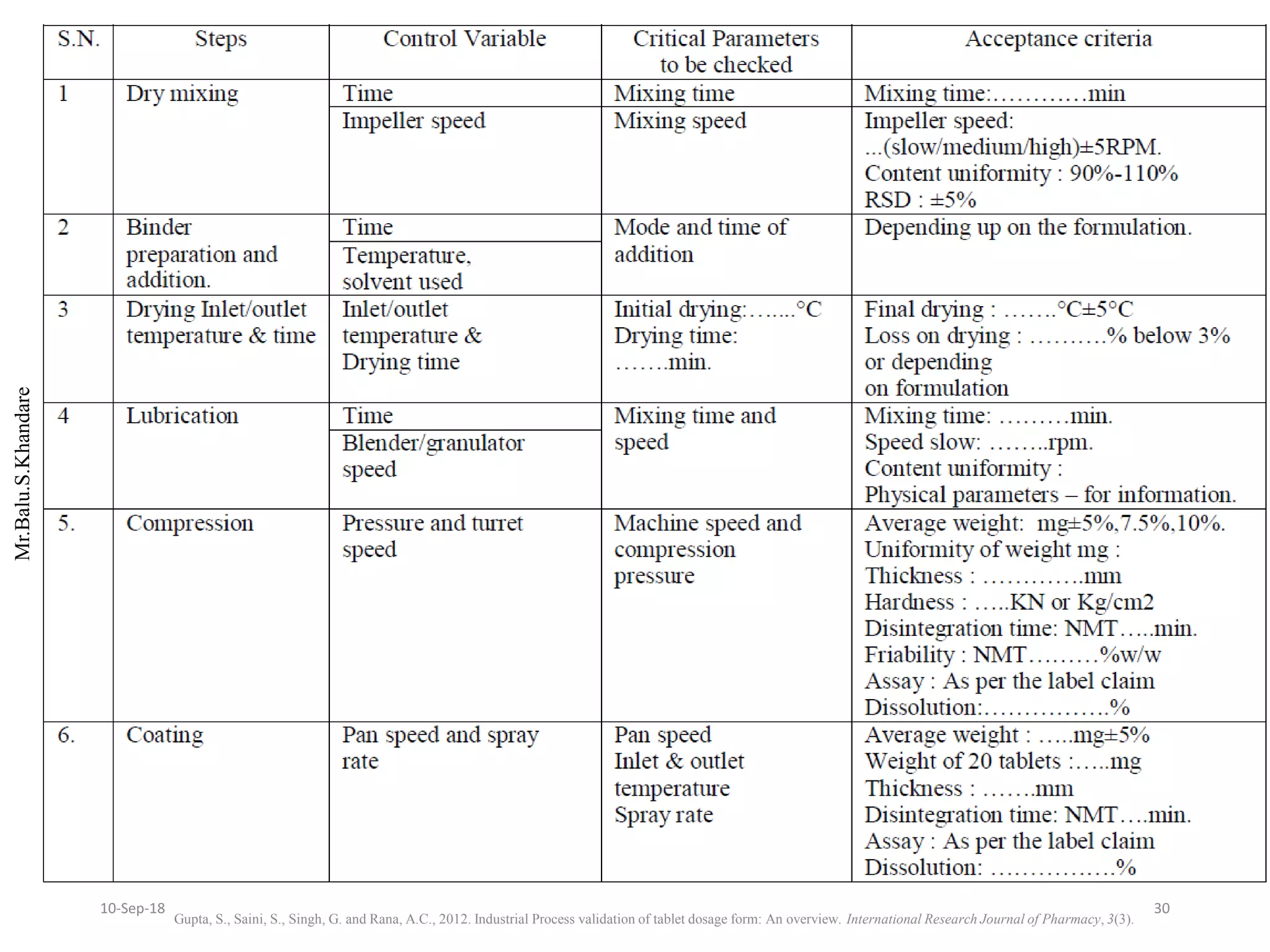 Mr.Balu.S.Khandare
Gupta, S., Saini, S., Singh, G. and Rana, A.C., 2012. Industrial Process validation of tablet dosage form: An overview. International Research Journal of Pharmacy, 3(3).
3010-Sep-18
 