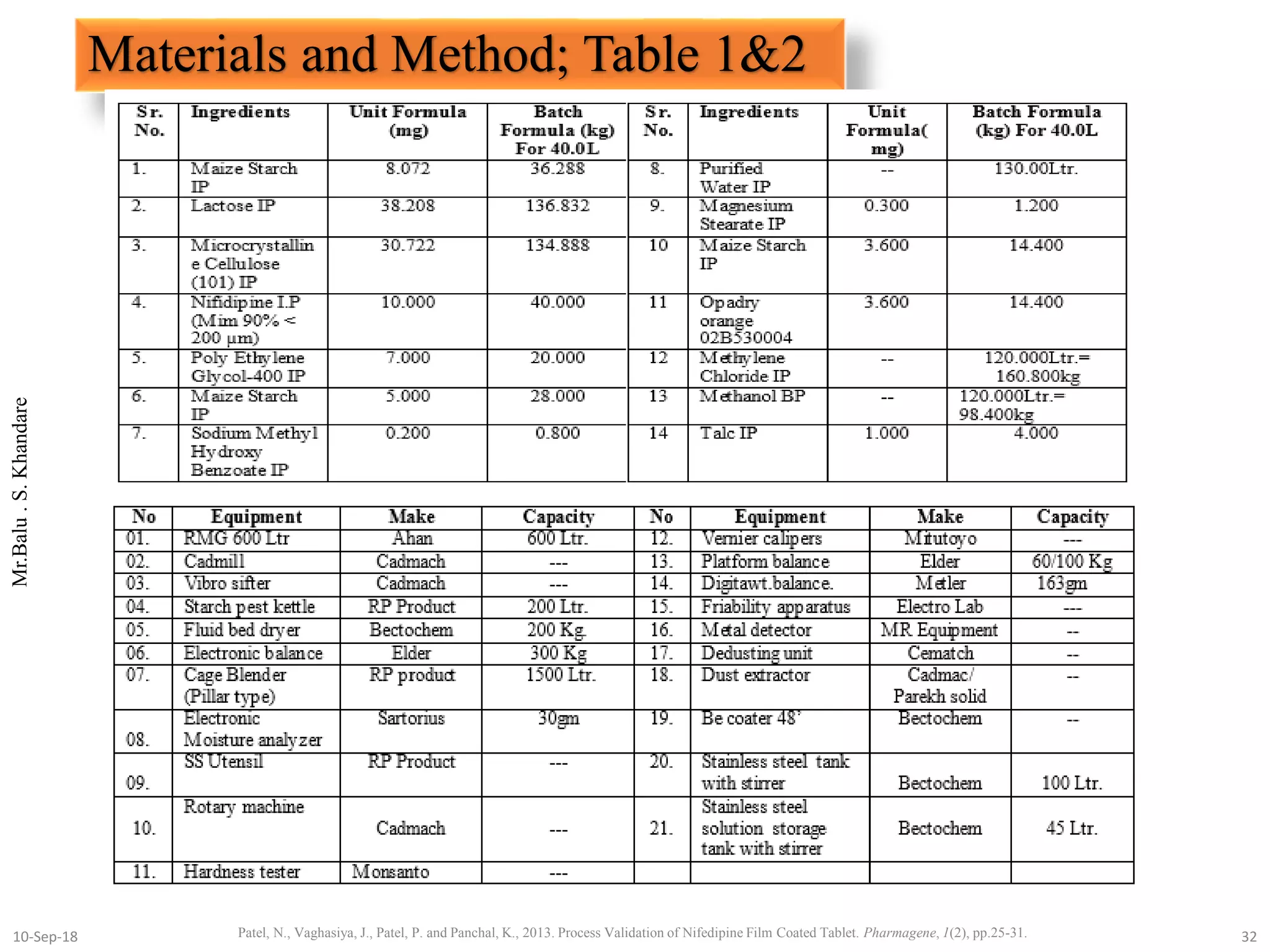 Mr.Balu.S.Khandare
Materials and Method; Table 1&2
10-Sep-18 Patel, N., Vaghasiya, J., Patel, P. and Panchal, K., 2013. Process Validation of Nifedipine Film Coated Tablet. Pharmagene, 1(2), pp.25-31. 32
 