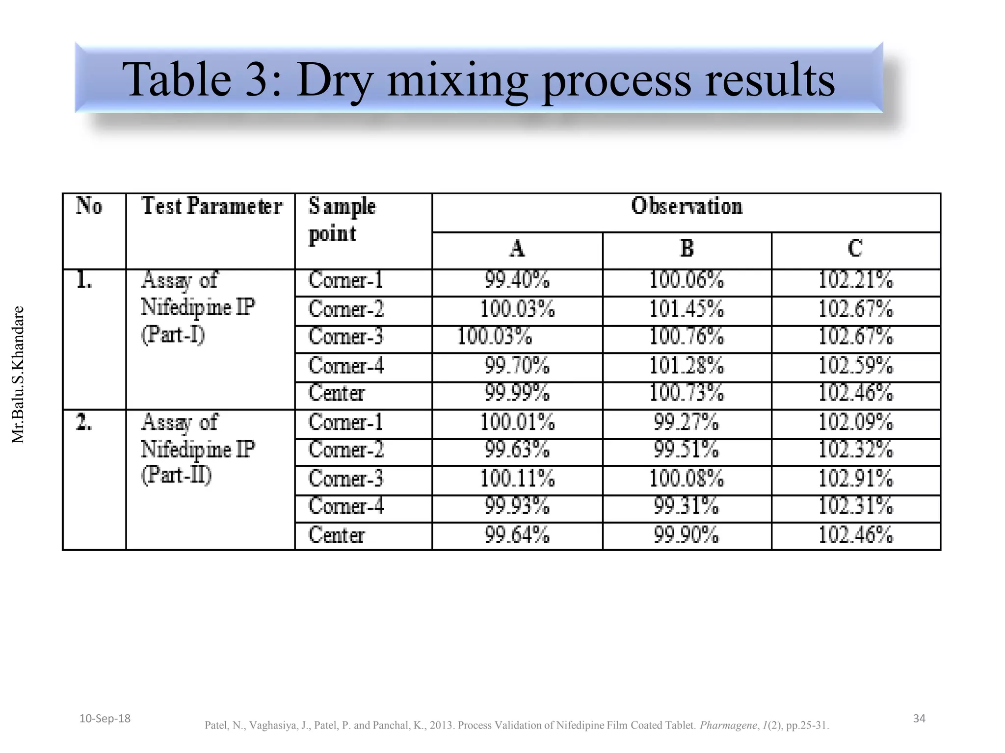 Mr.Balu.S.Khandare
Table 3: Dry mixing process results
Patel, N., Vaghasiya, J., Patel, P. and Panchal, K., 2013. Process Validation of Nifedipine Film Coated Tablet. Pharmagene, 1(2), pp.25-31.
3410-Sep-18
 