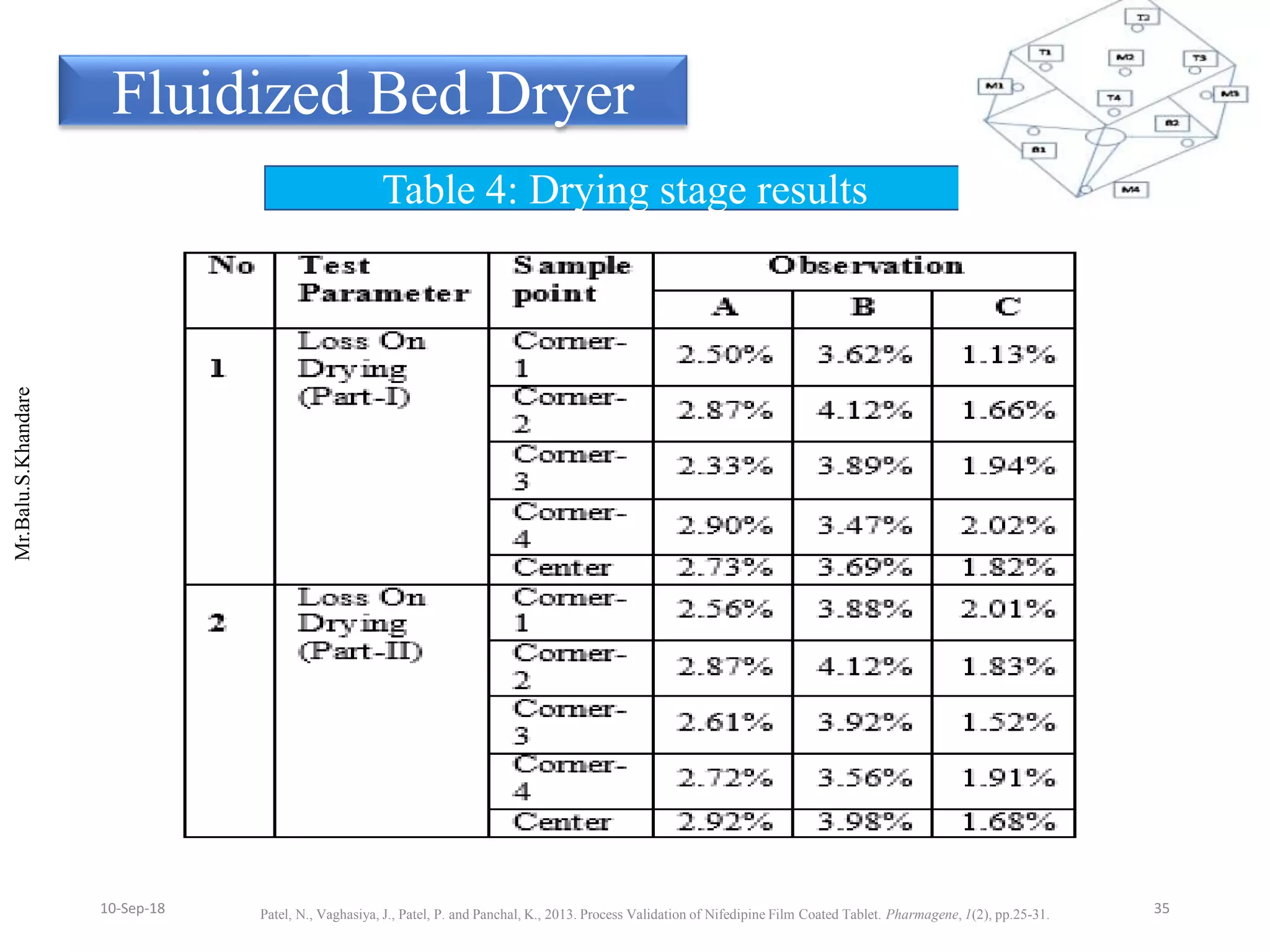 Mr.Balu.S.Khandare
Fluidized Bed Dryer
Table 4: Drying stage results
Patel, N., Vaghasiya, J., Patel, P. and Panchal, K., 2013. Process Validation of Nifedipine Film Coated Tablet. Pharmagene, 1(2), pp.25-31. 3510-Sep-18
 
