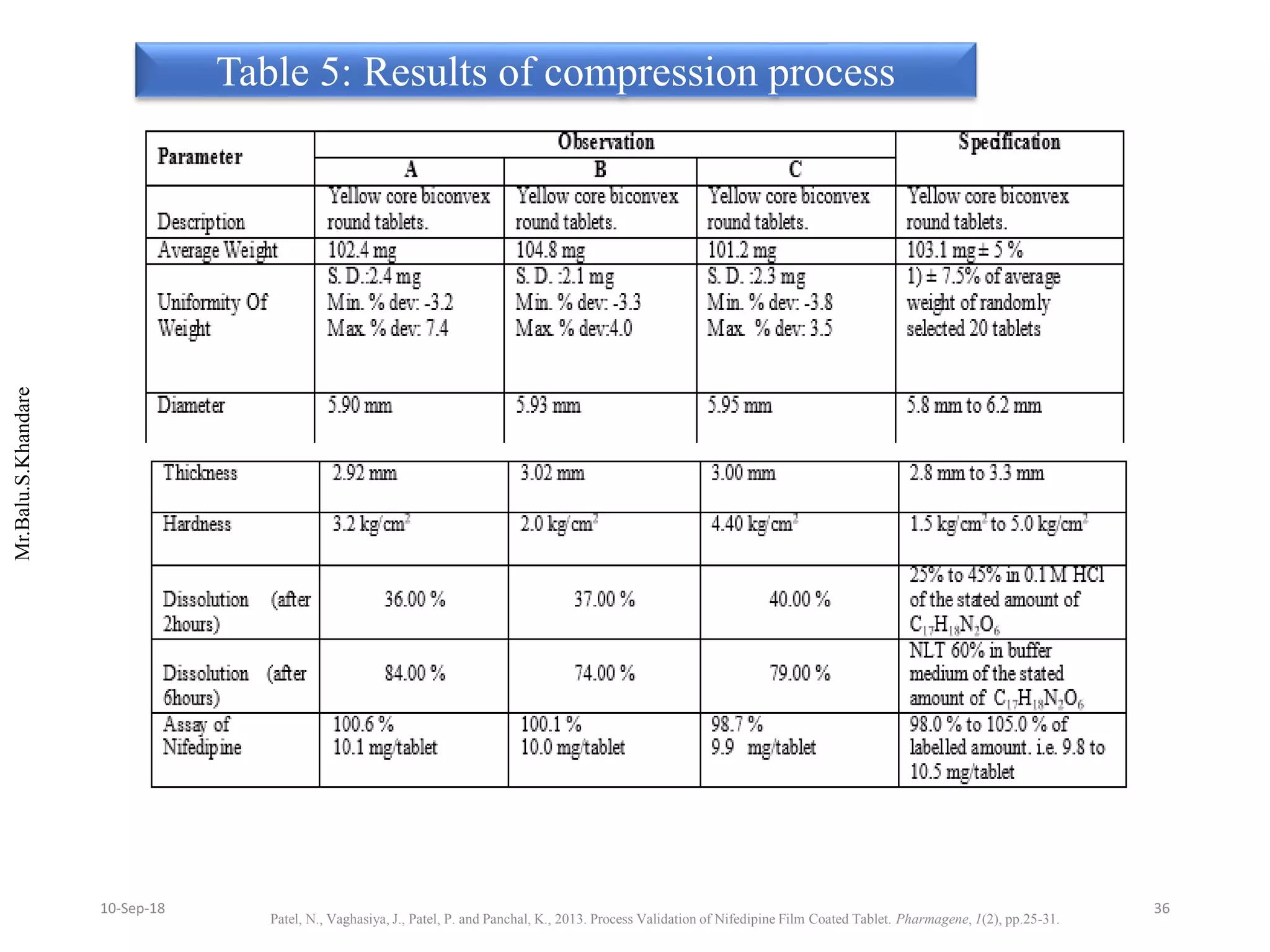 Mr.Balu.S.Khandare
Table 5: Results of compression process
Patel, N., Vaghasiya, J., Patel, P. and Panchal, K., 2013. Process Validation of Nifedipine Film Coated Tablet. Pharmagene, 1(2), pp.25-31.
3610-Sep-18
 