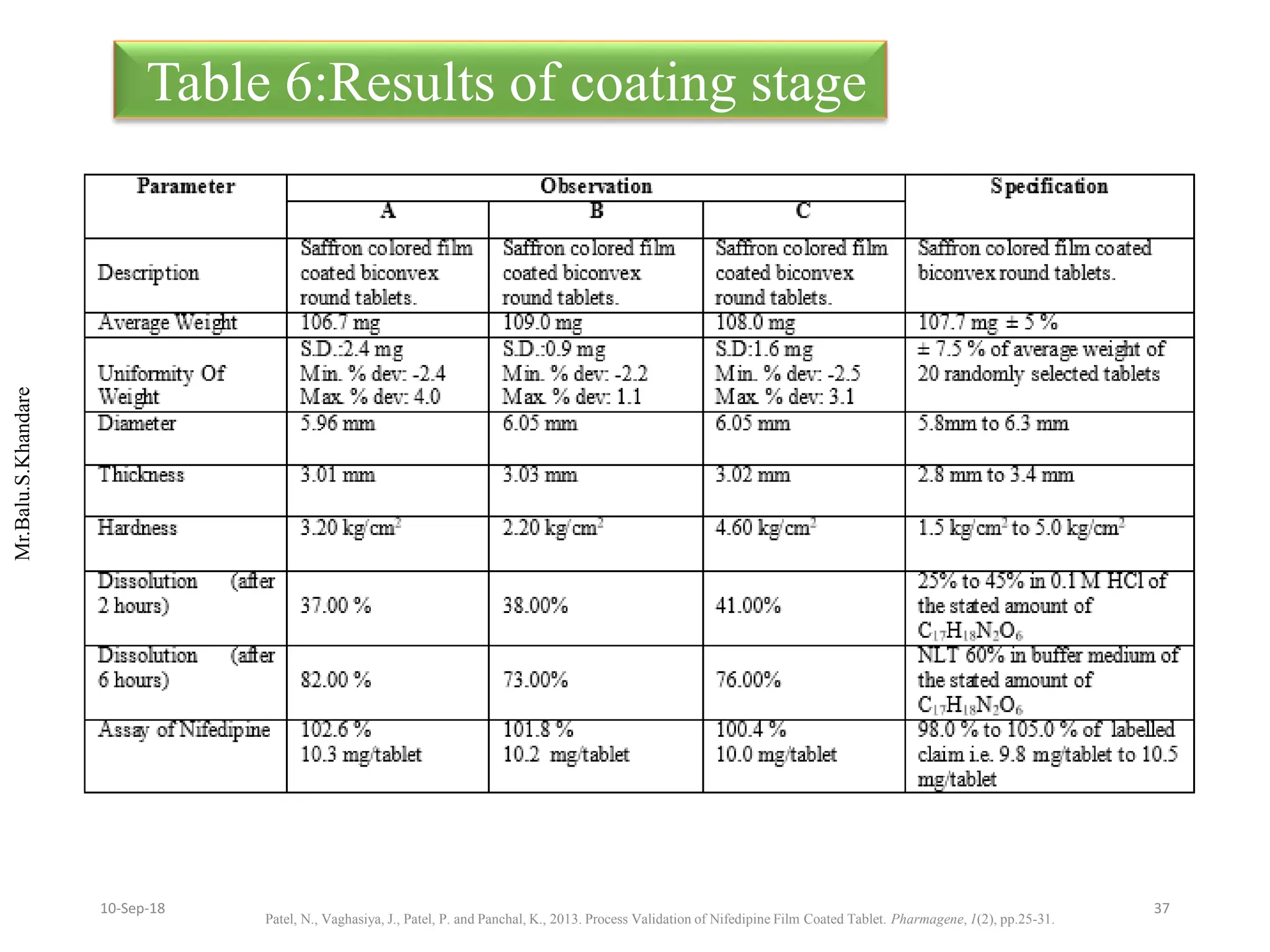 Mr.Balu.S.Khandare
Table 6:Results of coating stage
Patel, N., Vaghasiya, J., Patel, P. and Panchal, K., 2013. Process Validation of Nifedipine Film Coated Tablet. Pharmagene, 1(2), pp.25-31.
3710-Sep-18
 