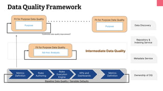 Data Quality Framework
Intermediate Data Quality
Fit for Purpose Data Quality
Ad-hoc Analysis
Data Discovery
Metadata Serv...