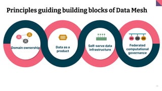 Principles guiding building blocks of Data Mesh
20
Domain ownership Data as a
product
Self-serve data
infrastructure
Feder...