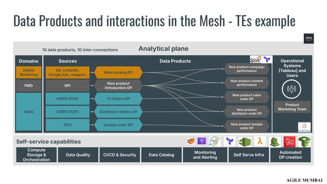 Agile Mumbai 27-28th Sep 2024 | Tailoring Datamesh Principles for ...