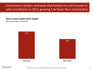 Convenience retailers anticipate that foodservice will increase its
sales contribution in 2012, growing 1.4x faster than merchandise

2012 In-Store Dollar Sales Targets
(Percent Change vs. Last Year)




                         4.7%



                                                                                                              3.4%




                      Foodservice                                                                       Merchandise



                            Source: CSD/Balvor 2012 Convenience Retail Outlook Survey, Balvor LLC, November 2011.     1
 