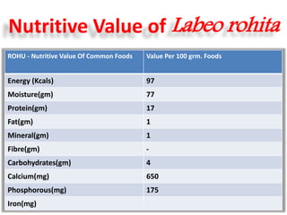 Nutritive Value of Labeo rohita
ROHU - Nutritive Value Of Common Foods Value Per 100 grm. Foods
Energy (Kcals) 97
Moisture(gm) 77
Protein(gm) 17
Fat(gm) 1
Mineral(gm) 1
Fibre(gm) -
Carbohydrates(gm) 4
Calcium(mg) 650
Phosphorous(mg) 175
Iron(mg)
 