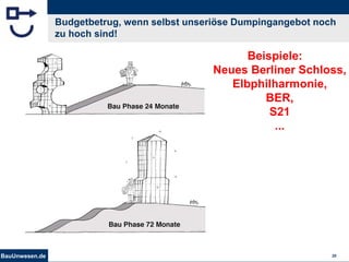 BauUnwesen.de 20
Budgetbetrug, wenn selbst unseriöse Dumpingangebot noch
zu hoch sind!
Beispiele:
Neues Berliner Schloss,
Elbphilharmonie,
BER,
S21
...
 