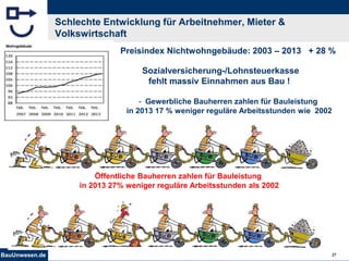 BauUnwesen.de 26
Schlechte Entwicklung für Arbeitnehmer, Mieter &
Volkswirtschaft
Preisindex Nichtwohngebäude: 2003 – 2013 + 28 %
Sozialversicherung-/Lohnsteuerkasse
fehlt massiv Einnahmen aus Bau !
- Gewerbliche Bauherren zahlen für Bauleistung
in 2013 17 % weniger reguläre Arbeitsstunden wie 2002
Öffentliche Bauherren zahlen für Bauleistung
in 2013 27% weniger reguläre Arbeitsstunden als 2002
 