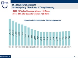 BauUnwesen.de 27
Die Baubranche leidet!
Schrumpfung / Bankrott / Zersplitterung
,1,412
,1,312
,1,221
,1,156
,1,110
,1,050
,954
,880
,814
,767
,717
,710
,714
,705
,705
,716
,734
,745
,757
,765
1995 1996 1997 1998 1999 2000 2001 2002 2003 2004 2005 2006 2007 2008 2009 2010 2011 20122013*2014*
Reguläre Beschäftigte im Bauhauptgewerbe
2003: 72% aller Bauunternehmen < 20 Mann
2013: 90% aller Bauunternehmen < 20 Mann
 