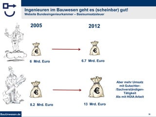 BauUnwesen.de 29
Ingenieuren im Bauwesen geht es (scheinbar) gut!
Website Bundesingenieurkammer – Basisumsatzsteuer
2005
8.2 Mrd. Euro
2012
13 Mrd. Euro
6 Mrd. Euro 6.7 Mrd. Euro
Aber mehr Umsatz
mit Gutachter-
/Sachverständigen-
Tätigkeit
Als mit HOIA Arbeit
 