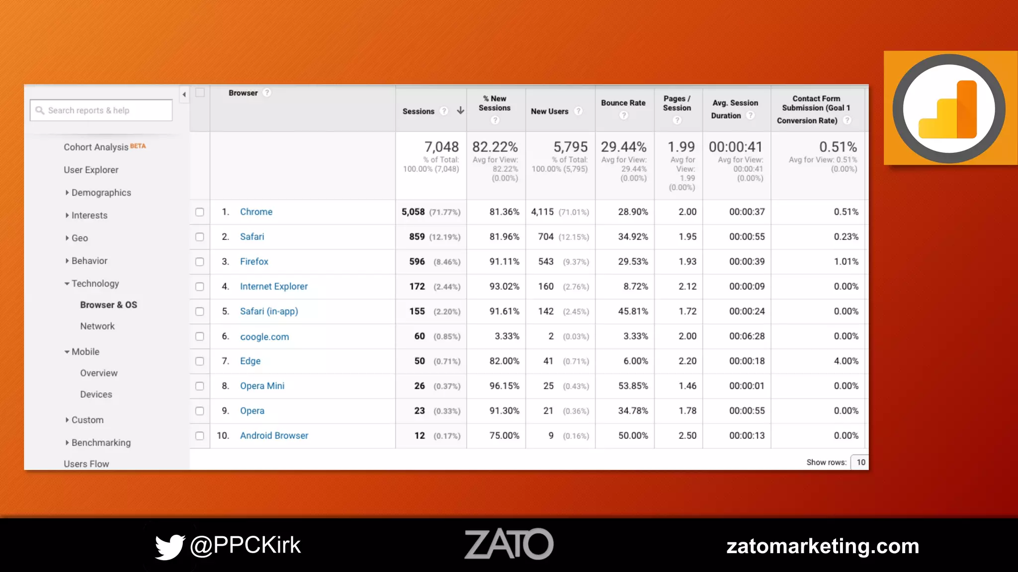 @PPCKirk zatomarketing.com
 