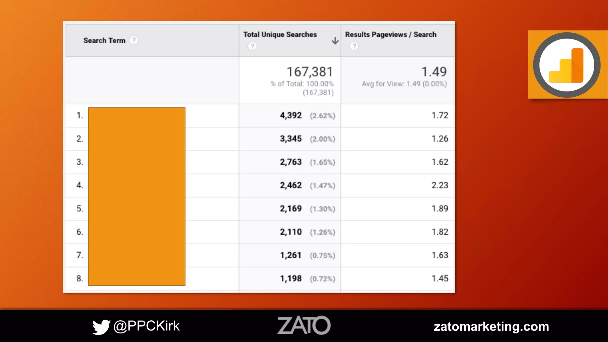 @PPCKirk zatomarketing.com
 