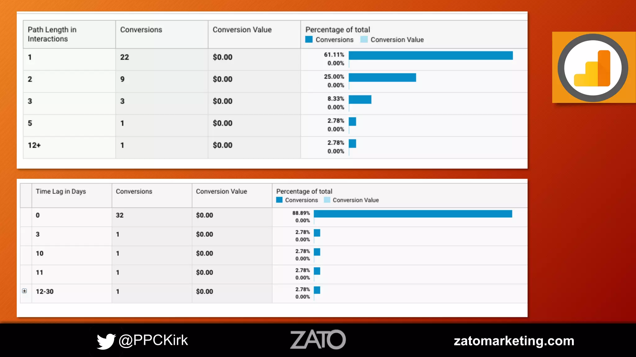 @PPCKirk zatomarketing.com
 