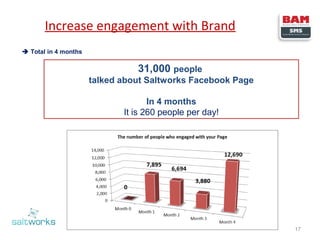 Increase engagement with Brand
 Total in 4 months

31,000 people
talked about Saltworks Facebook Page
In 4 months
It is 260 people per day!

17

 
