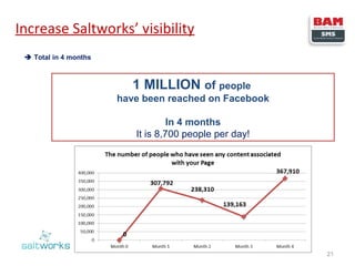 Increase Saltworks’ visibility
 Total in 4 months

1 MILLION of people
have been reached on Facebook
In 4 months
It is 8,700 people per day!

21

 