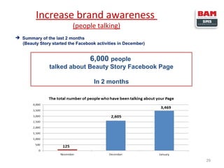 Increase brand awareness
(people talking)

 Summary of the last 2 months
(Beauty Story started the Facebook activities in December)

6,000 people
talked about Beauty Story Facebook Page
In 2 months

29

 