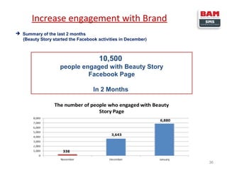 Increase engagement with Brand
 Summary of the last 2 months
(Beauty Story started the Facebook activities in December)

10,500
people engaged with Beauty Story
Facebook Page
In 2 Months

36

 