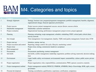 14
M4. Categories and topics
Nr Category Topics
1 Strategic alignment Strategy; business case; program/programme management; portfolio management; benefits; alignment;
organisational change; financial appraisal; prioritisation
2 Project success Project success; project management success; success factors; success criteria
3 Stakeholder management Stakeholder; customer satisfaction
4 Project evaluation Organisational learning; performance management; project review; project appraisal
5 Planning Planning; estimating; scope management; schedule; scheduling; PERT; critical path; critical chain;
activity network
6 Iron triangle Time management; Cost management; Quality; TQM; total quality management; Earned value; EVM
7 Project start-up Initiation; startup; start up
8 Project execution and control Reporting; change control; life cycle; lifecycle; monitoring; control
9 Project close Project close; testing; commission; handover; acceptance
10 Risk management Risk
11 Procurement Procurement; purchasing; contract management
12 Soft skills Soft skills; conflict management; leadership; negotiation; problem solving; teamwork; decision making;
trust
13 Environment Legal; health; safety; environment; environmental impact; sustainability; culture; public sector; private
sector
14 Project organisation Project organisation; roles; responsibilities; communication; PMO; sponsor; executive; maturity
15 Project management method Project management method; PRINCE2; PMBOK; APMBOK; Body of knowledge; BOK; agile; scrum;
governance
16 Personal development Training; accreditation; qualification; experience; certification; competence
 