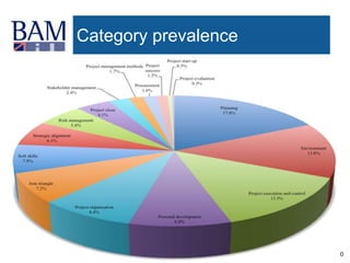 20
Category prevalence
 