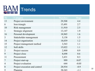 22
Trends
Nr Category Matches Slope
13 Project environment 29,508 4.4
6 Iron triangle 15,491 2.7
10 Risk management 11,910 2.5
1 Strategic alignment 13,147 1.9
16 Personal development 18,965 1.6
3 Stakeholder management 5,138 1.5
14 Project organisation 18,039 1.2
15 Project management method 3,543 1.1
12 Soft skills 15,022 1.1
2 Project success 2,800 0.9
9 Project close 8,698 0.6
11 Procurement 3,431 0.3
7 Project start-up 999 0.07
4 Project evaluation 644 -0.05
8 Project execution and control 28,934 -0.9
5 Planning 38,243 -1.1
 