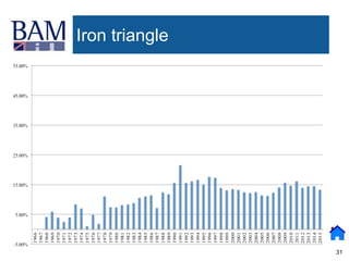 31
Iron triangle
 