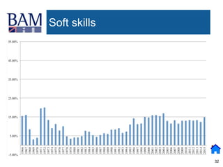 32
Soft skills
 