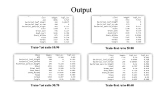 Output
Train-Test ratio 10:90 Train-Test ratio 20:80
Train-Test ratio 30:70 Train-Test ratio 40:60
 