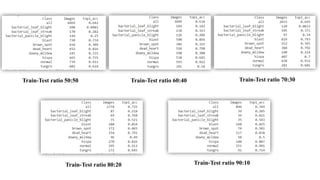 Train-Test ratio 50:50 Train-Test ratio 60:40 Train-Test ratio 70:30
Train-Test ratio 80:20 Train-Test ratio 90:10
 