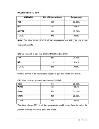 YES 351 94.86% 
NO 19 5.14% 
TOTAL 370 100% 
Soda 94 26.86% 
Water 30 8.57% 
Juice 125 35.71% 
Shake 101 28.86% 
TOTAL 350 100% 
11 | P a g e 
WILLINGNESS TO BUY 
ANSWER No. of Respondents Percentage 
YES 231 62.43% 
NO 18 4.86% 
MAYBE 121 32.71% 
TOTAL 370 100% 
Note: The table shows 62.43% of the respondents are willing to buy a new 
version of a waffle. 
Q#5 Do you wish to pair your Steamed Waffle with a drink? 
94.86% percent of the respondents agreed to pair their waffle with a drink. 
Q#6 What drink would match the Steamed Waffle? 
This table shows 35.71% of the respondents would prefer Juice to match the 
product, followed by Shake, Soda and Water. 
 